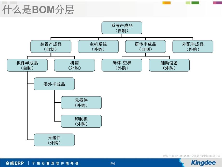 ERP基础知识培训教材_第4页