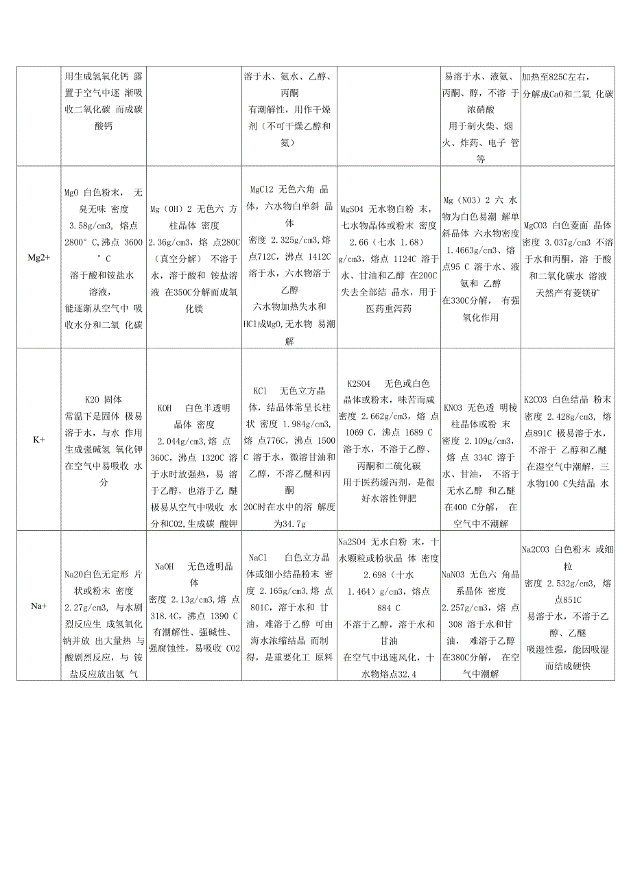 常见金属氧化物、碱、盐性质表_第3页