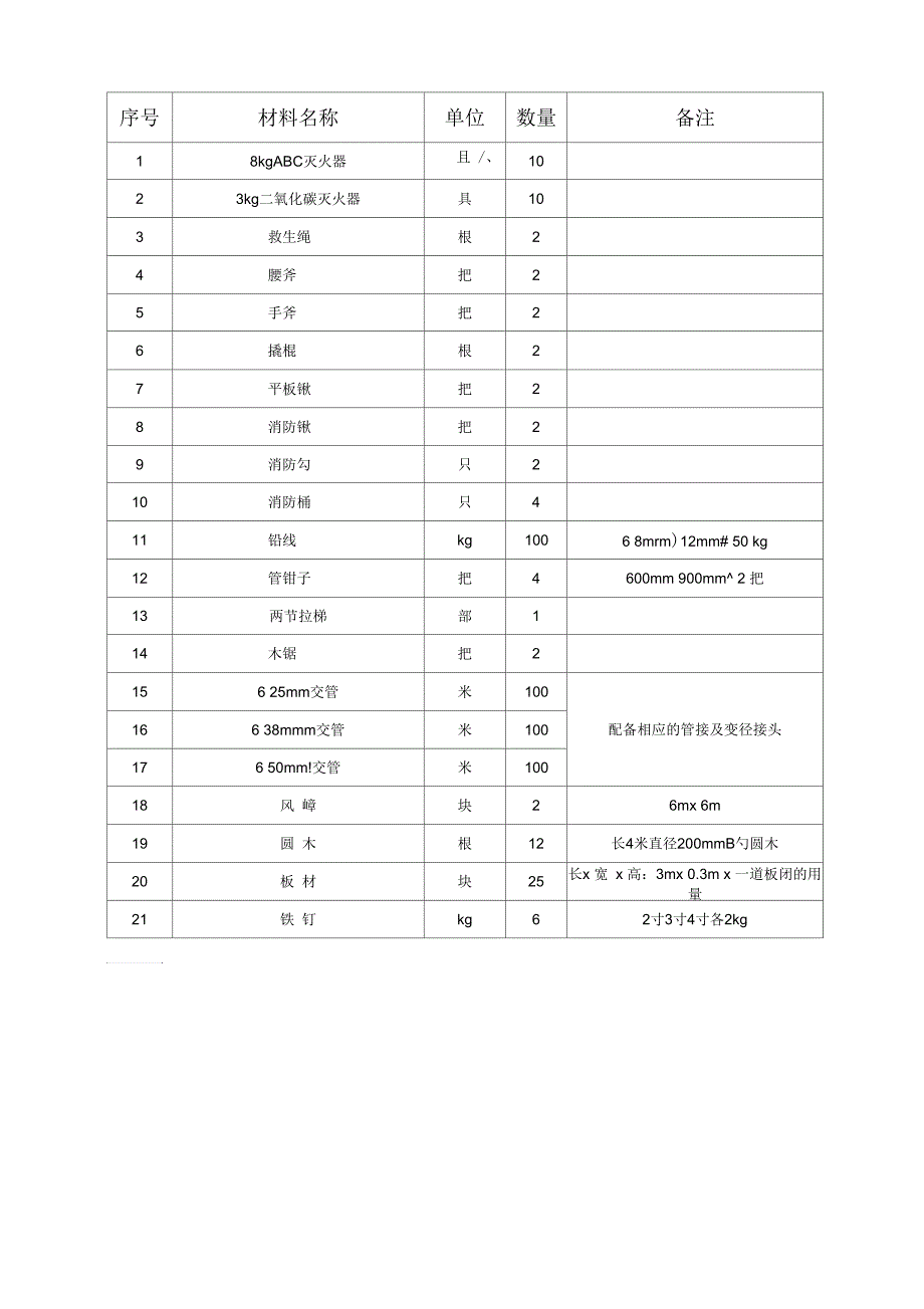 煤矿地面、井下消防材料库材料清单_第3页