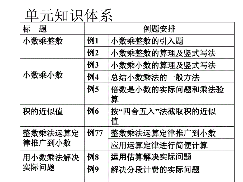 小数乘法整理与复习ppt课件_第2页