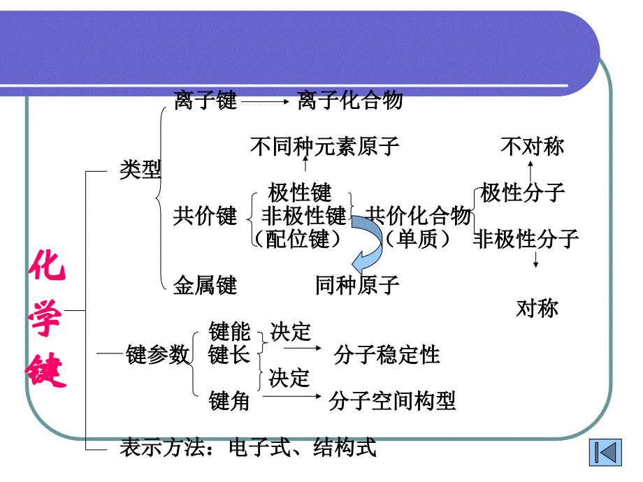 化学：《分子的立体结构》：课件五（12张PPT）（人教版选修3）_第4页