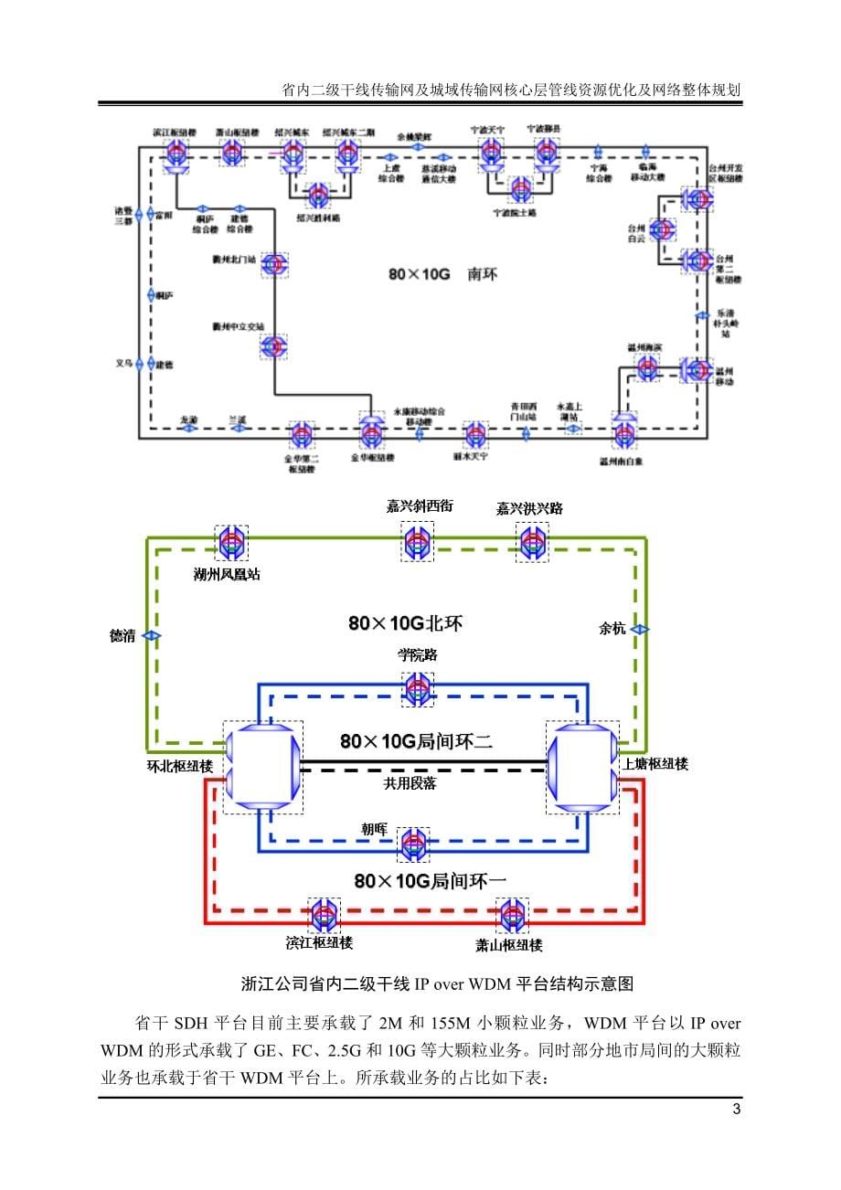 省内二级干线传输网及城域传输网核心层管线资源优化及网络整体规划_第5页