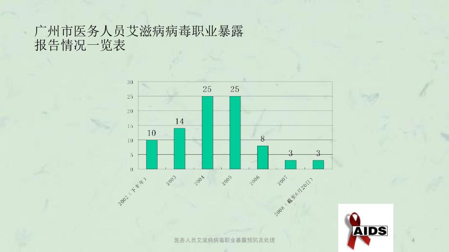 医务人员艾滋病病毒职业暴露预防及处理课件_第4页