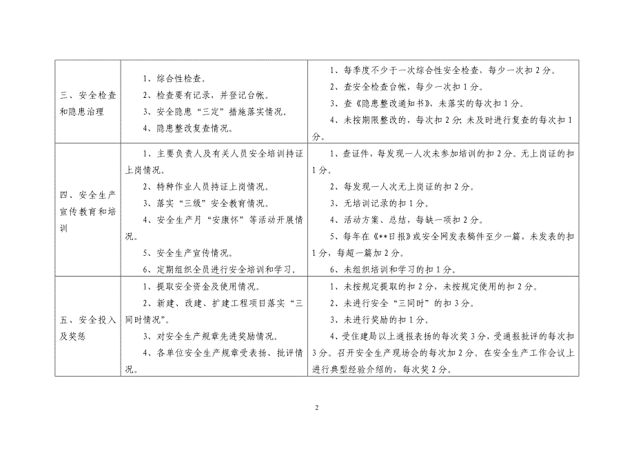 2011年度安全生产工作百分考核标准明细表_第2页