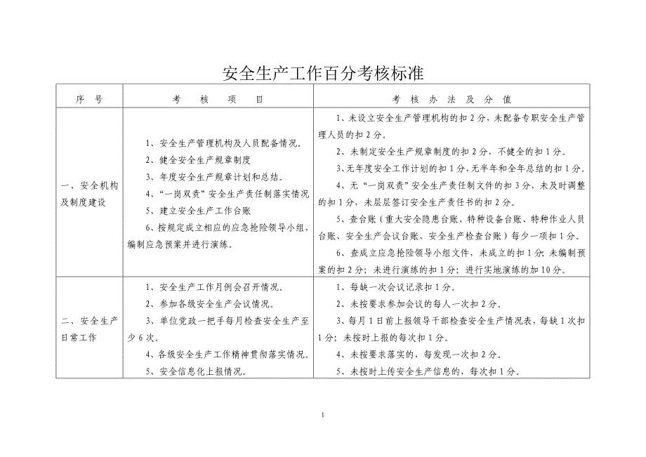 2011年度安全生产工作百分考核标准明细表