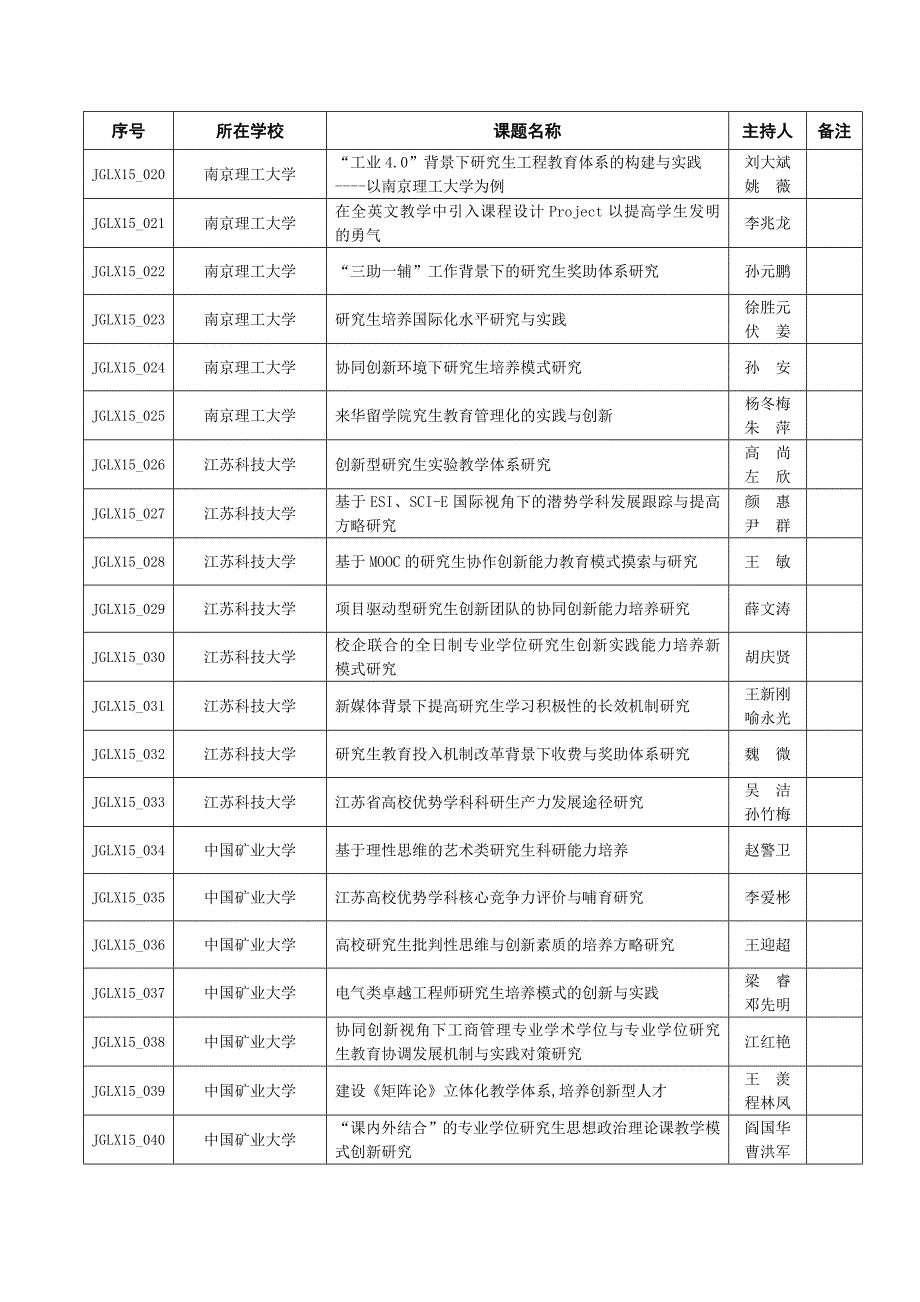 江苏省研究生教育教学改革研究与实践课题省立校助186项_第2页