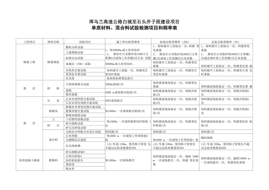 试验检测项目和频率_第3页