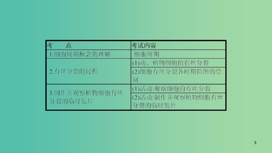 浙江专用2020版高考生物大一轮复习第四部分细胞的生命历程10细胞的增殖课件.ppt_第3页