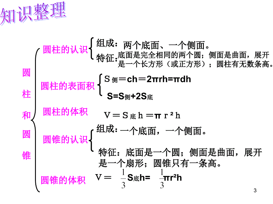 人教版小学六年级数学圆柱和圆锥的整理和复习PPT精选文档_第3页