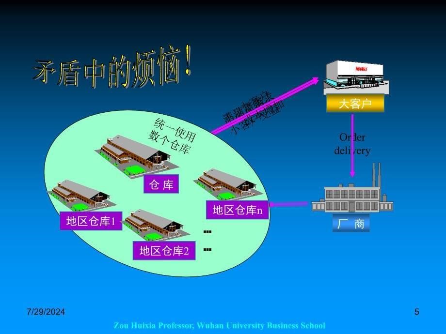 物流培训资料之6SaleLogistics5_第5页