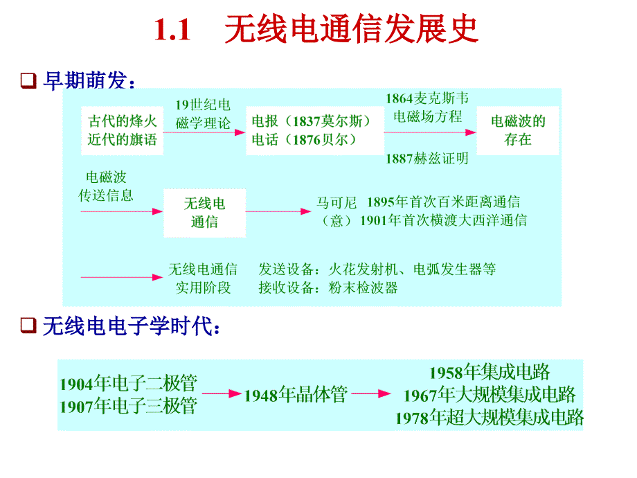 chapter01绪论无线电通信简介解析_第4页