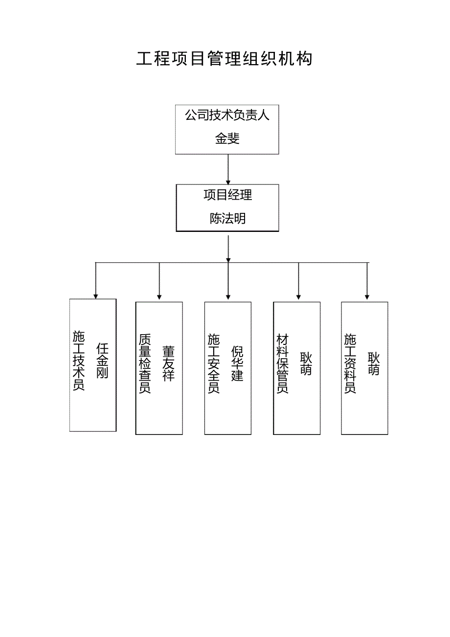 工程项目管理组织机构_第2页