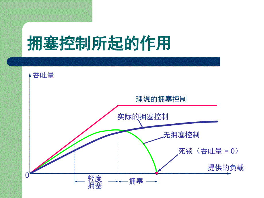 流量控制和拥塞控制_第4页