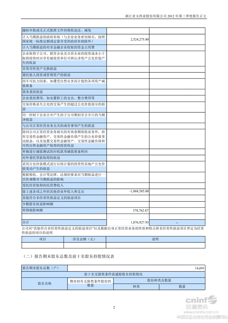 亚太药业：第三季度报告正文_第2页