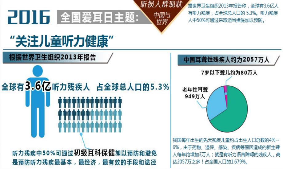 爱耳日PPT课件_第3页