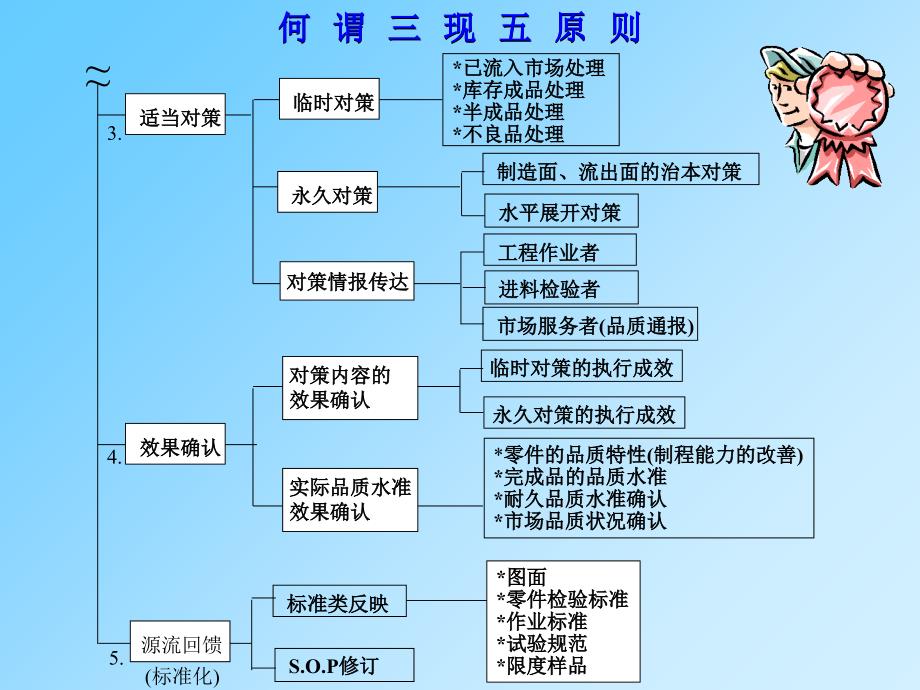 三现五原则品保部_第3页