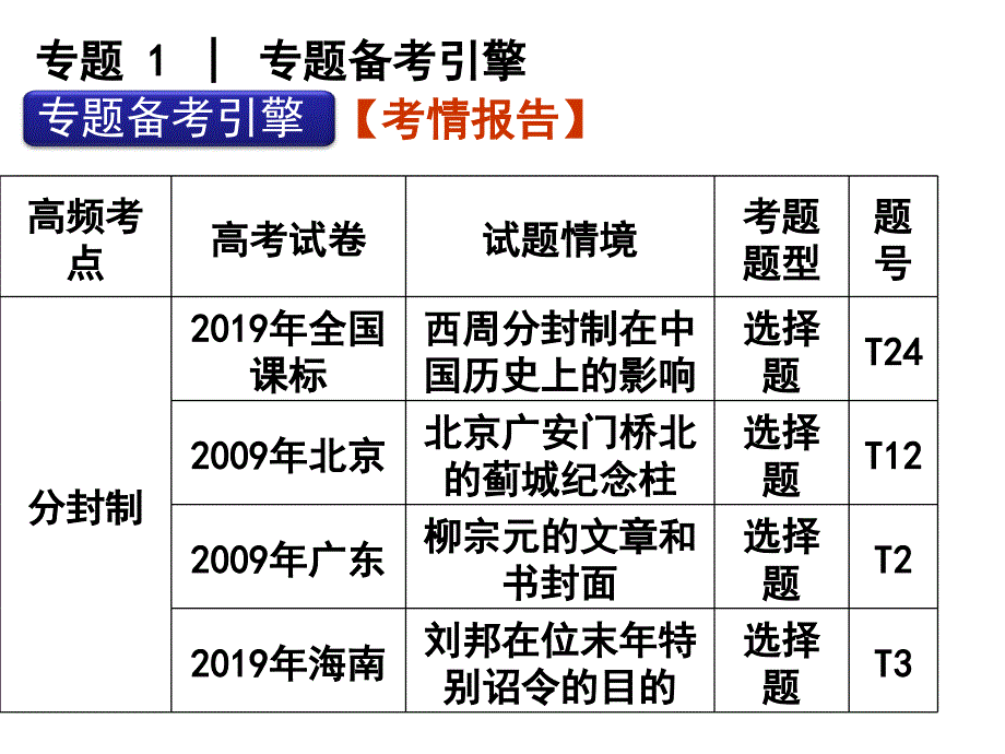 专题中国古代的政治制度-PPT课件_第2页