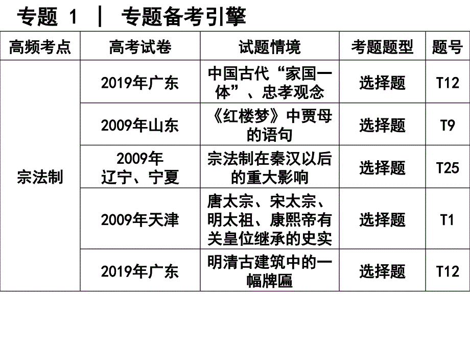 专题中国古代的政治制度-PPT课件_第3页