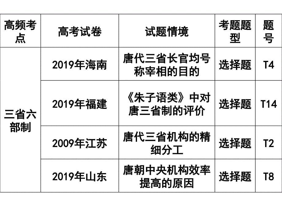 专题中国古代的政治制度-PPT课件_第5页