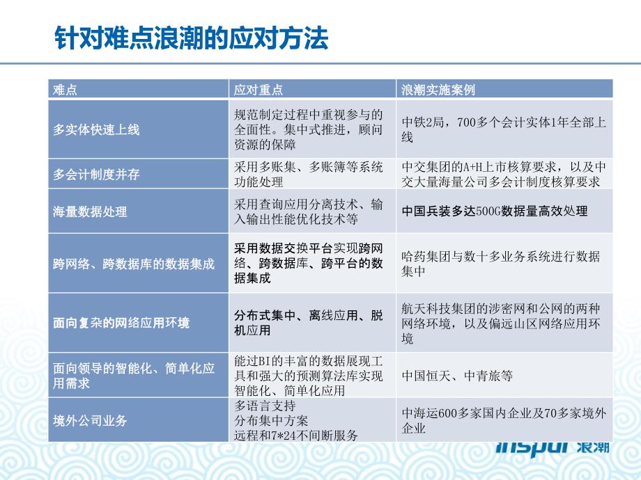 浪潮集团管控系统实施方法论.ppt_第4页