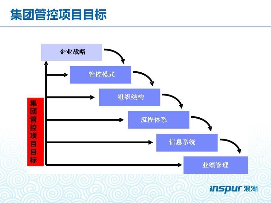 浪潮集团管控系统实施方法论.ppt_第5页