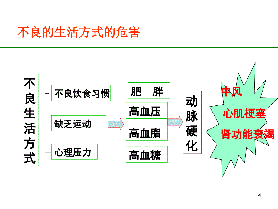 中小学生健康生活方式讲座ppt课件_第4页