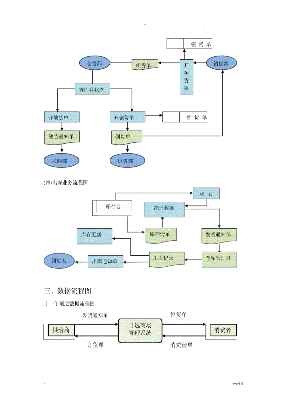 管理信息系统_课程设计报告报告_小型自选商场综合管理系统_小学教育-小学课件_第3页