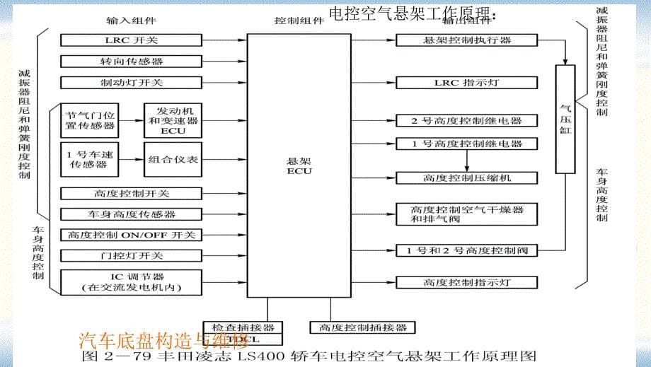 第二章第六节电控悬架_第5页