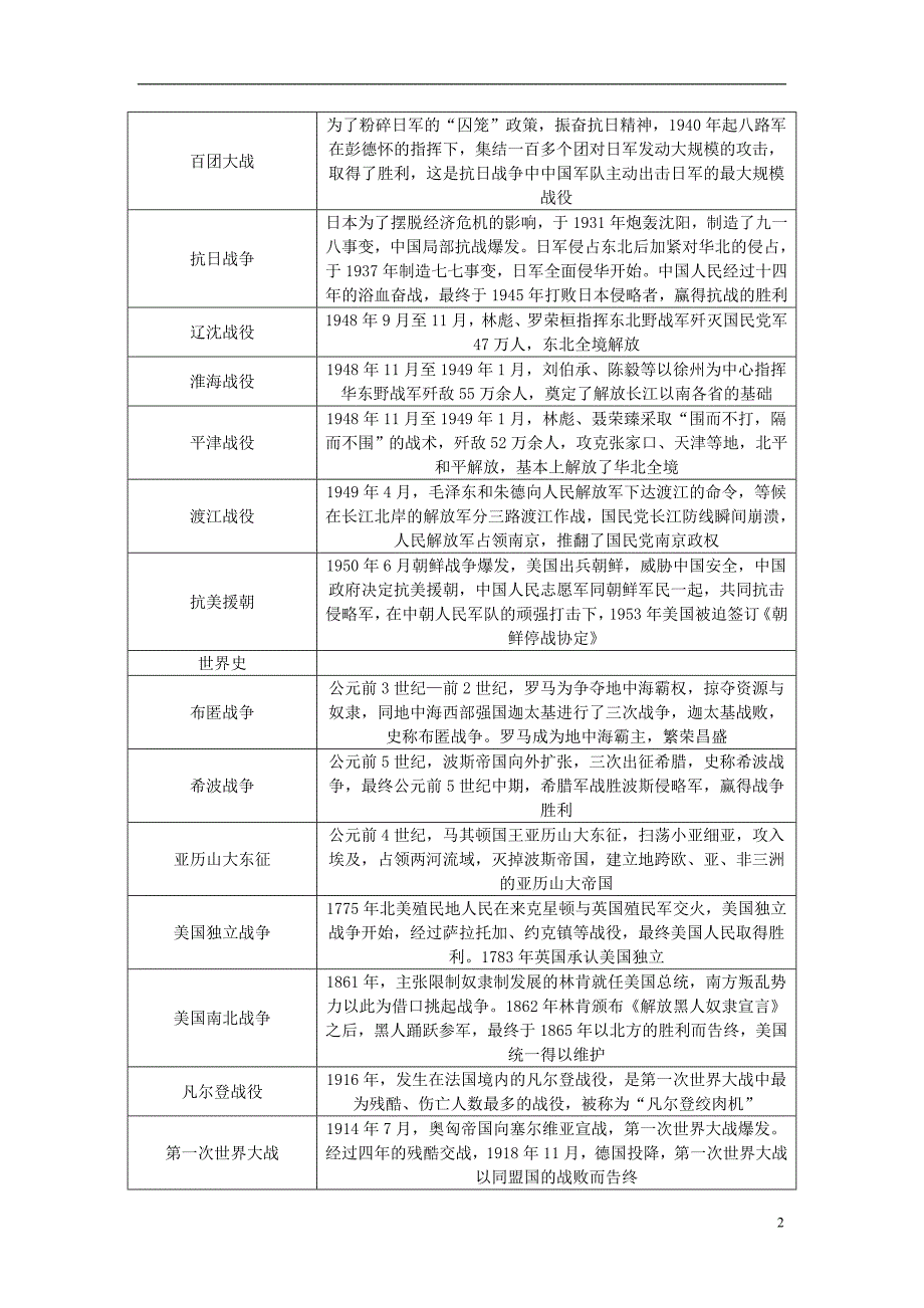 山西省中考历史总复习第3篇知识整合三中外历史上的重要战役素材_第2页