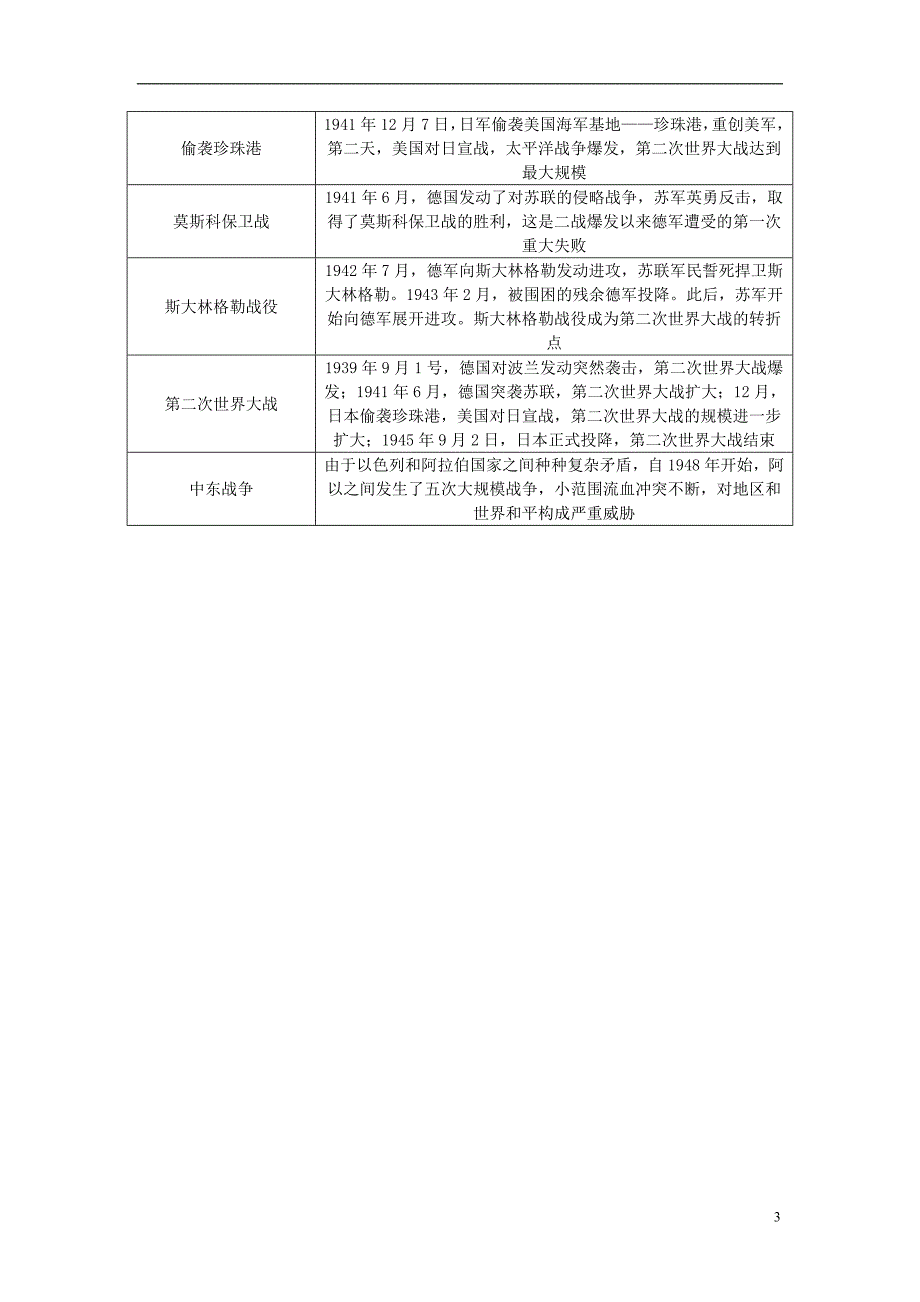 山西省中考历史总复习第3篇知识整合三中外历史上的重要战役素材_第3页