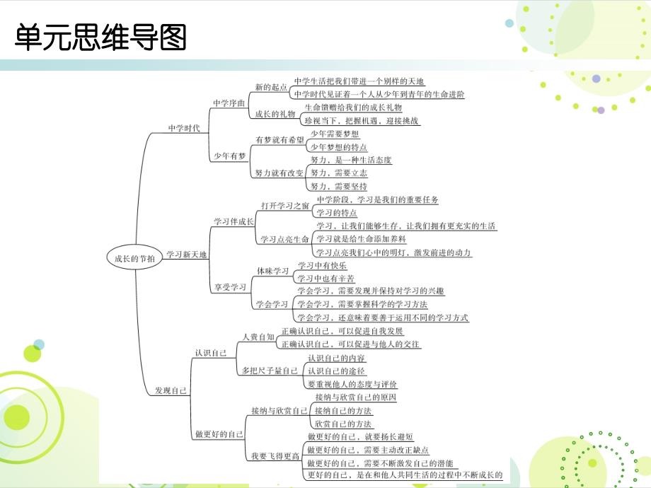 人教版七年级道德与法治上册课件第一单元复习共12张PPT_第2页