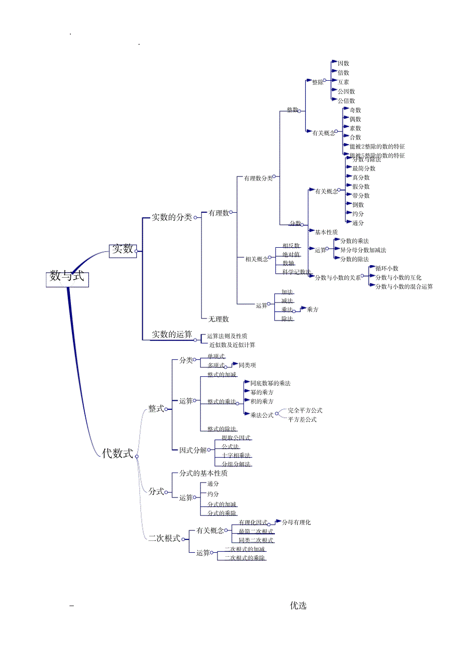 上海初中数学模块思维导图_中学教育-初中教育_第3页