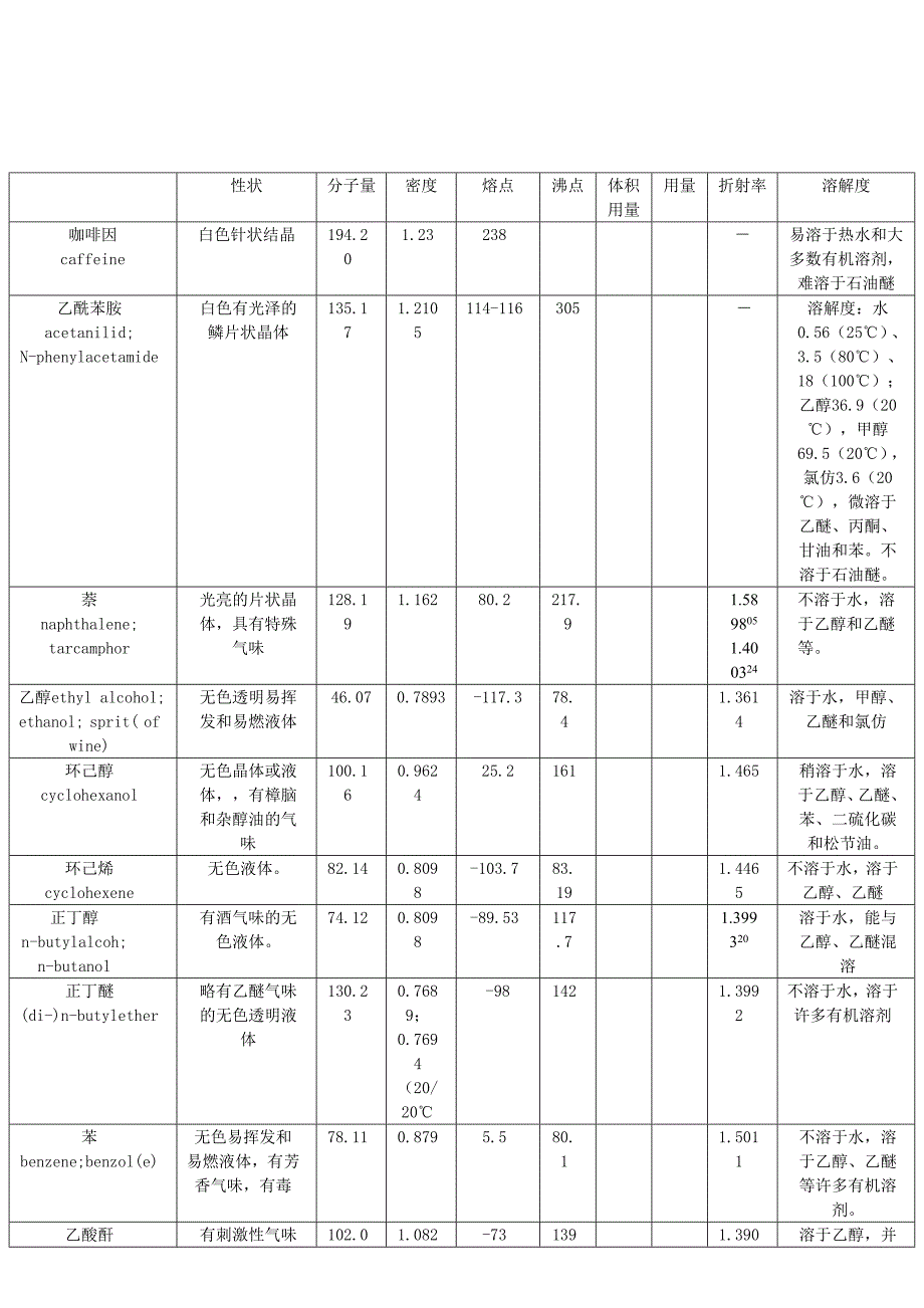 常用有机试剂物理常数表.doc_第1页