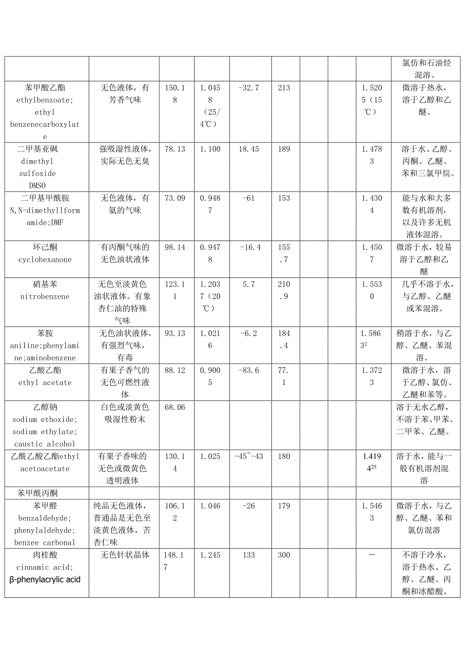 常用有机试剂物理常数表.doc_第3页