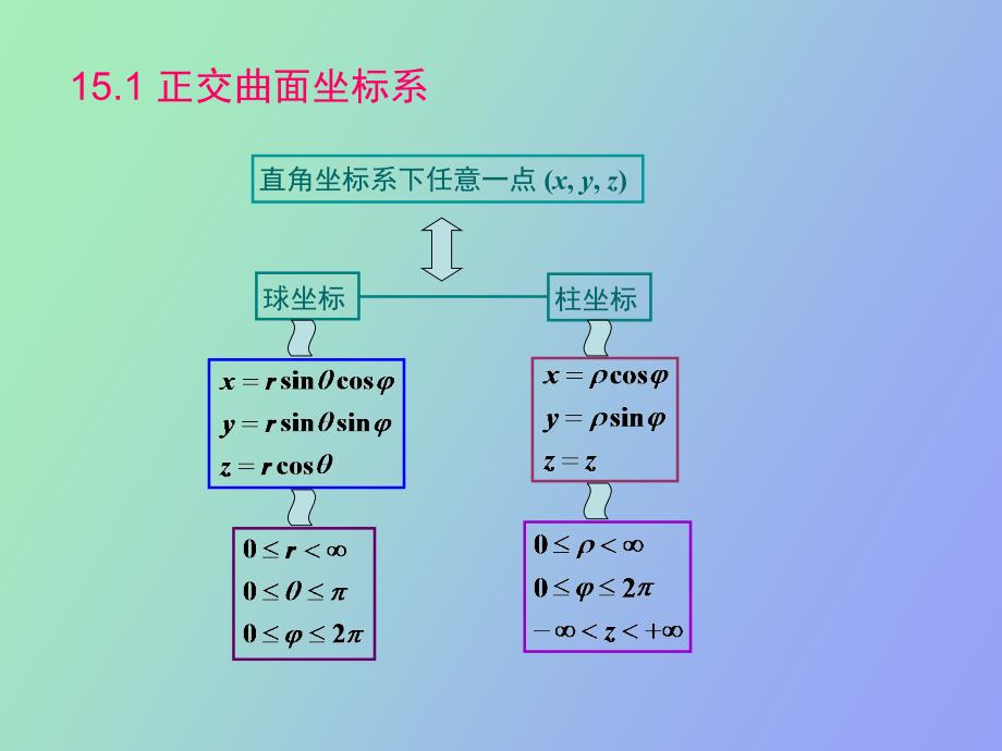 正交曲面坐标系_第3页