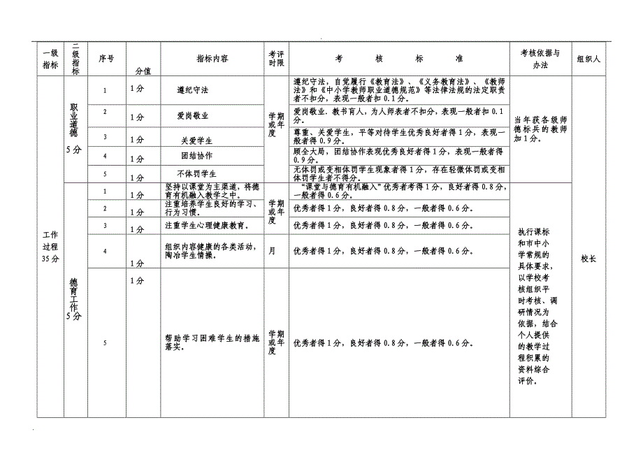 小学教师绩效考核细则(试行)_第4页