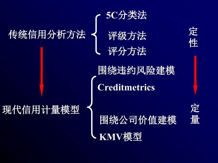 信用风险计量模型PPT课件_第2页