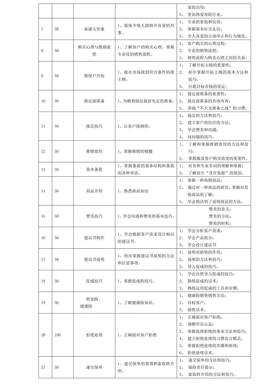 营销基础操作培训手册_第5页