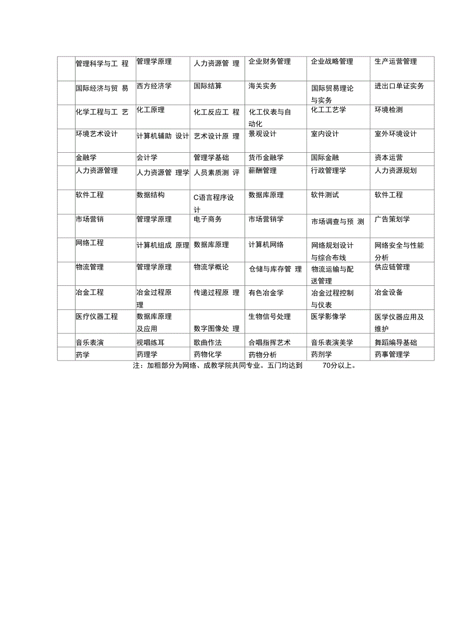 各专业学位申请课程一览表_第2页