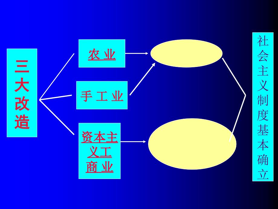 第5课_三大改造课件_第2页