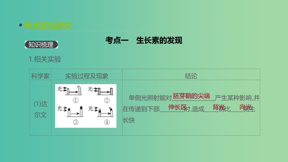 2019届高考生物一轮复习第8单元生命活动的调节第27讲植物的激素调节课件.ppt_第3页