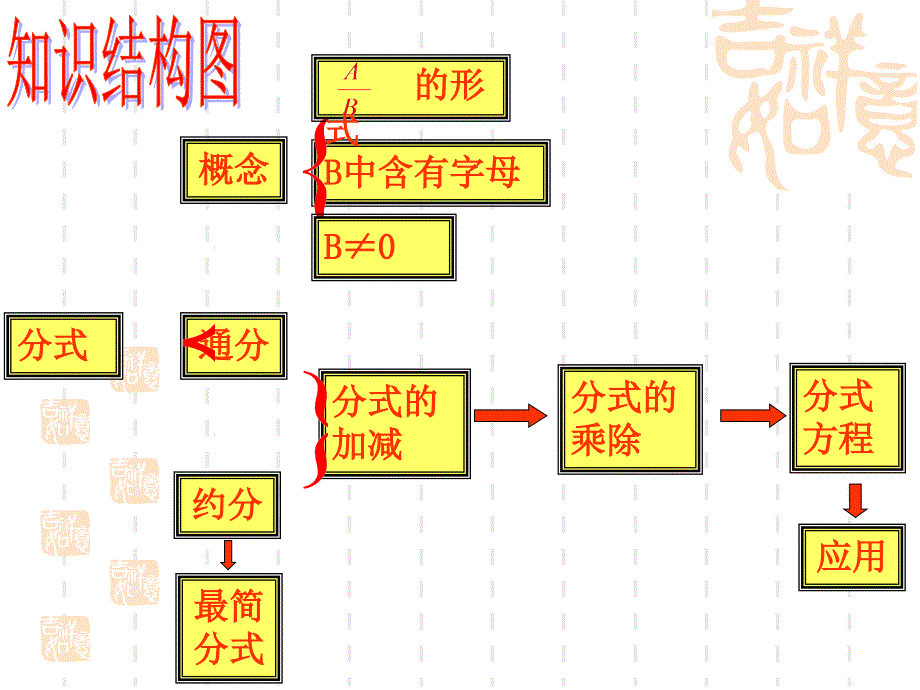 《分式》复习20151230_第2页