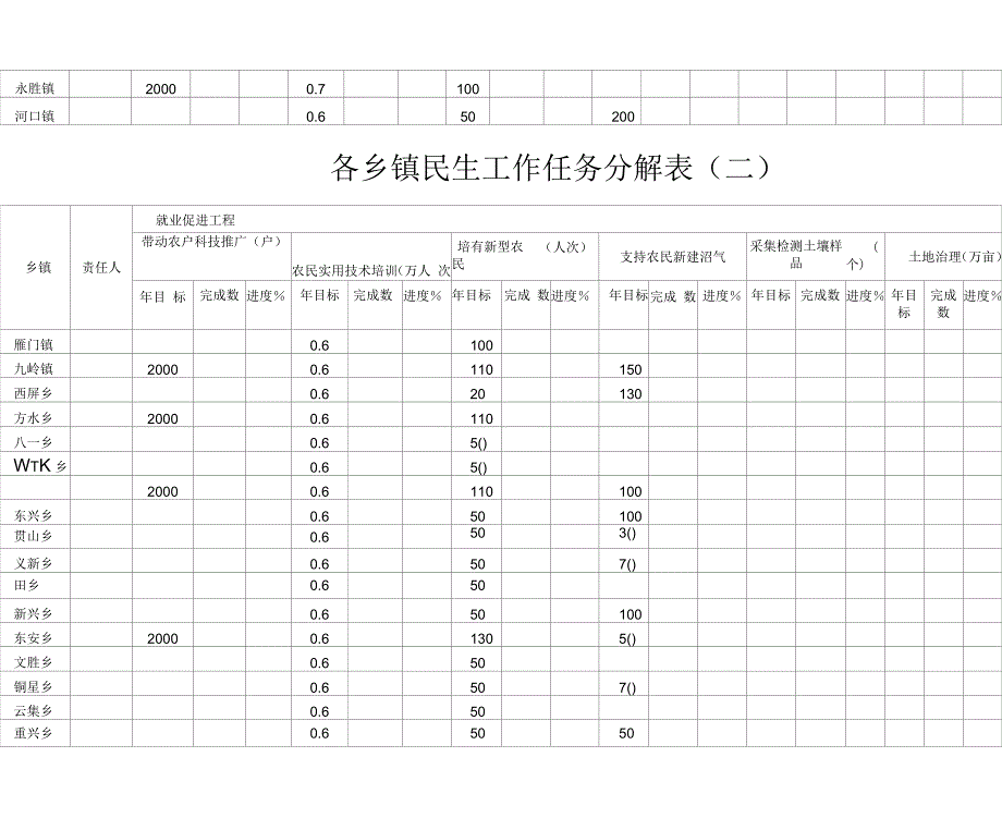 各乡镇民生作任务分解表_第2页