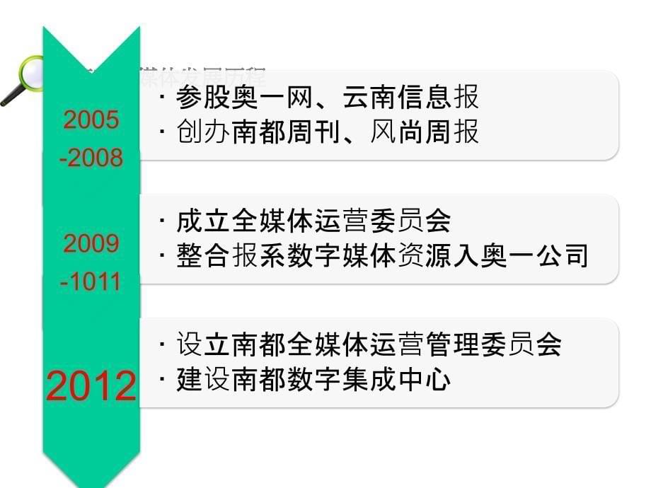 南都全媒体集群的发展战略与多元赢利模式探索资料_第5页