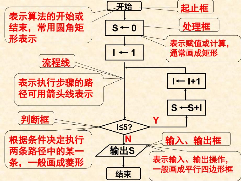 高中数学：1.2流程图课件苏教版必修三_第4页