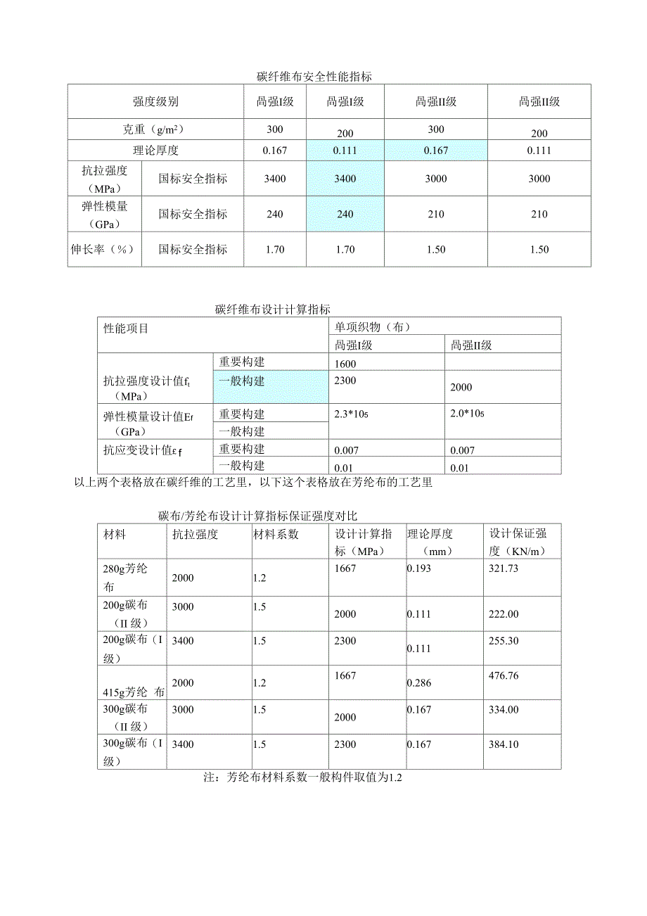 碳纤维布安全性能指标_第1页