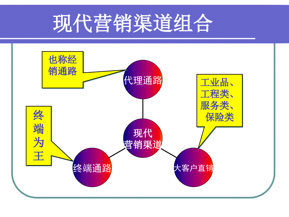 现代营销渠道建设与管理_第2页