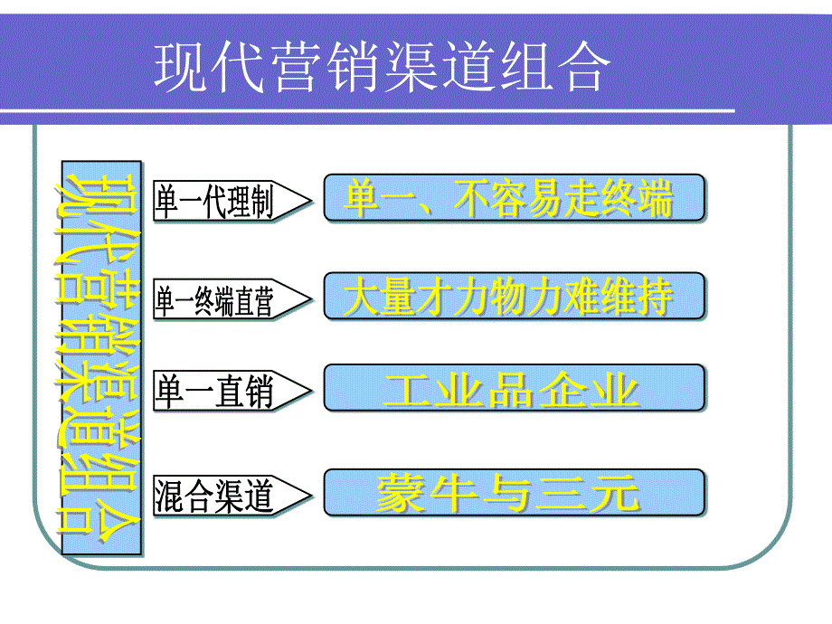 现代营销渠道建设与管理_第3页