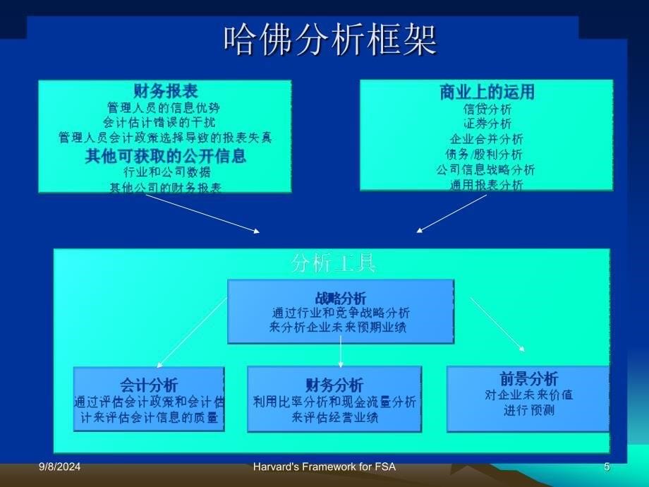 厦门大学会计系的哈佛会计分析_第5页