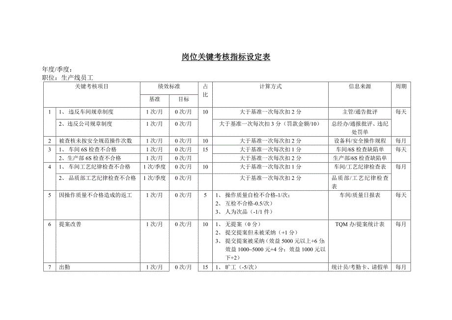 岗位关键考核指标设定表(生产线员工)